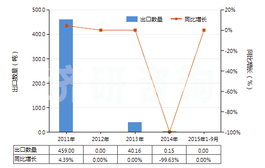 2011-2015年9月中國棕櫚硬脂（熔點44℃-56℃）(HS15119020)出口量及增速統(tǒng)計